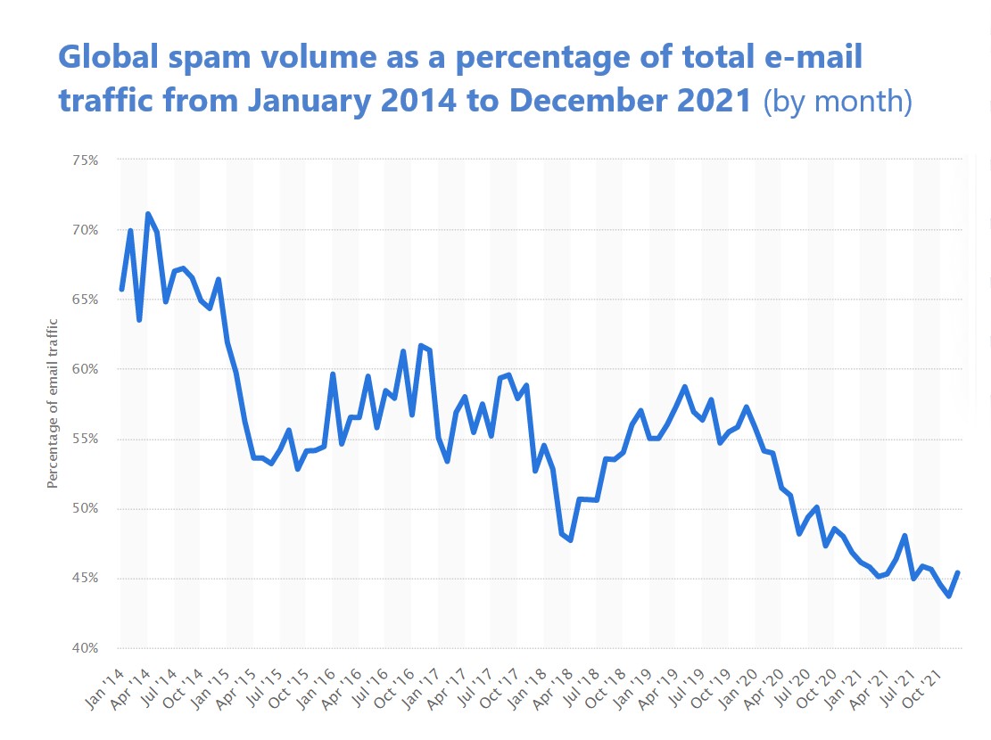 Global spam volume statistics