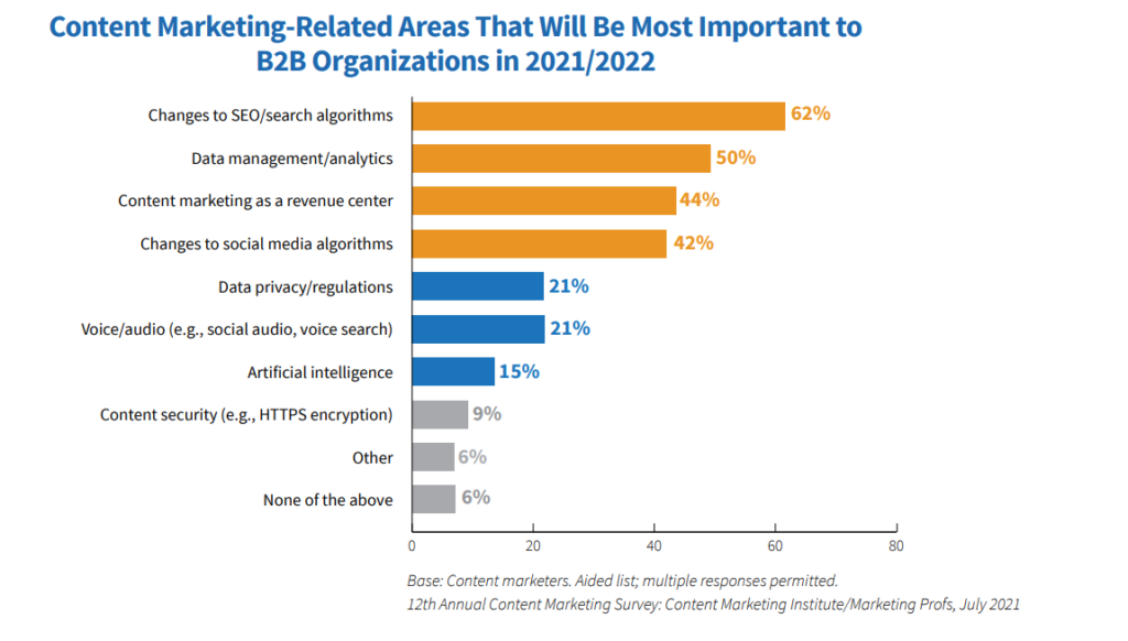 Content marketing creation areas in 2023